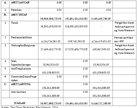 Tabel 1.7 ObyekPajakHotel di Kota Mataram 