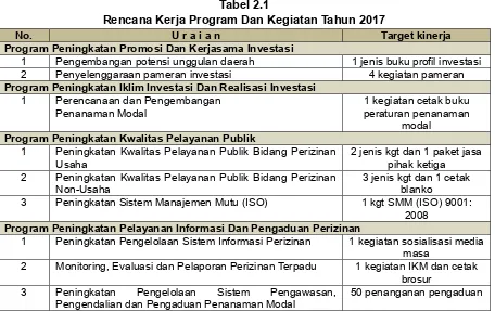 Tabel 2.1Rencana Kerja Program Dan Kegiatan Tahun 2017