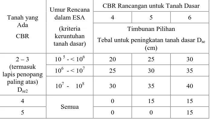 Tabel 3.1.2.(1) Peningkatan Tanah Dasar untuk Tanah Dasar BerdayaDukung Sedang (CBR 2 s/d <6) dan Tipikal Lapisan Penopang