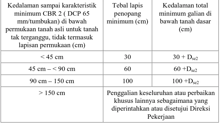 Tabel 3.1.2.2 Perbaikan Tambahan untuk Tanah yang Sangat Lunak denganCBR Lapangan Di bawah 2