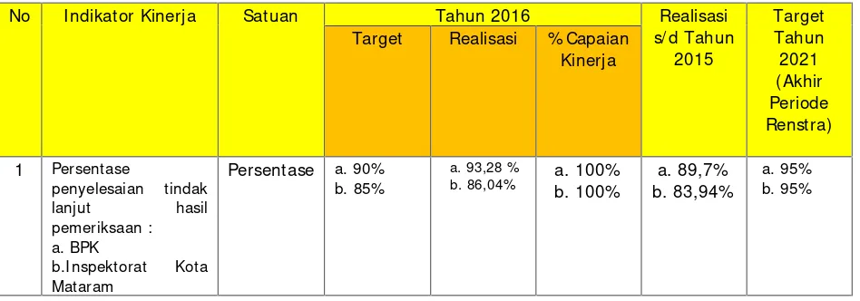 Tabel 4. Target dan Realisasi Capaian Sasaran Meningkatnya Kepatuhan terhadap