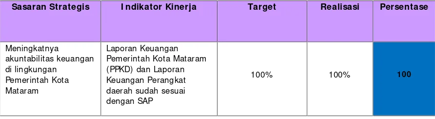 Tabel 3. Capaian Kinerja I nspektorat yang tidak termasuk I ndikator KinerjaUtama