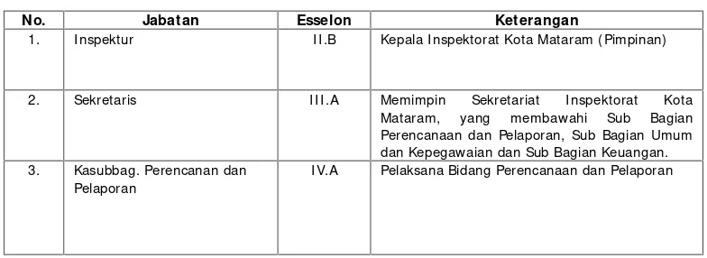 Tabel Struktur Organisasi I nspektorat Kota Mataram