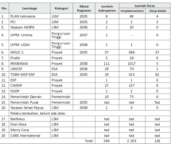 Tabel 1.1 Penggiat CLTS di Indonesia per Februari 2009