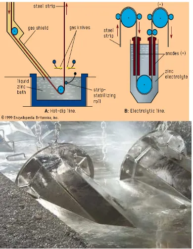 Gambar 2 proses Hot Dipping  