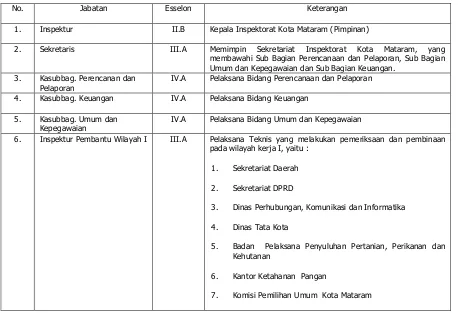 Tabel Struktur Organisasi Inspektorat Kota Mataram 