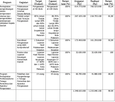 Tabel  Target dan Realisasi Anggaran Yang Terkait Dengan Pencapaian Kinerja Inspektorat Kota Mataram Tahun 2015 