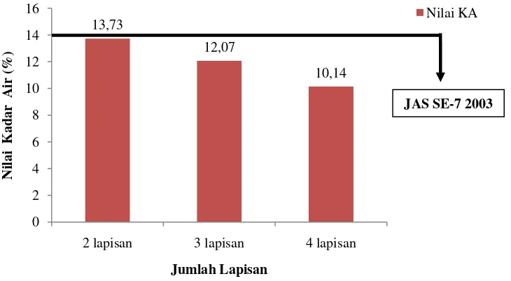 Gambar 10. Diagram persentase kadar air untuk masing-masing perlakuan 