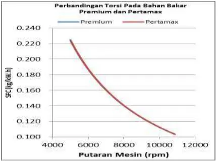 Gambar 4.2. Grafik perbandingan daya yang dihasilkan pada variasi bahan bakar 