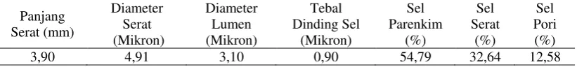 Tabel 1. Dimensi dan proporsi sel bambu betung 