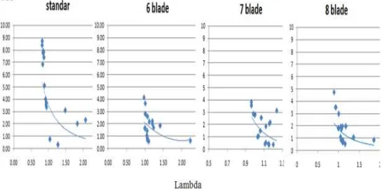 Gambar 4 . Grafik kadar CO terhadap perubahan nilai lambda pada sepeda motor standar, sepeda motor dengan supercharger 6 blade, 7 blade, dan 8 blade