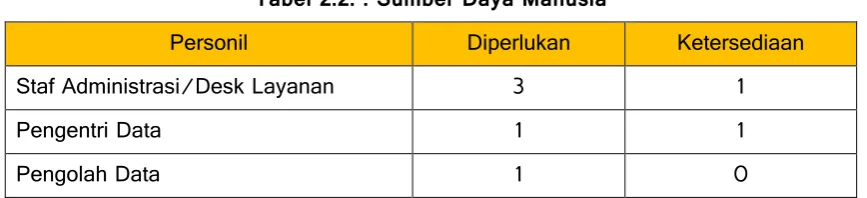 Tabel 2.2. : Sumber Daya Manusia 