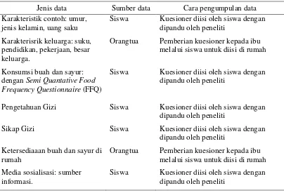 Tabel 1  Jenis, sumber, dan cara pengumpulan data 