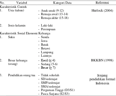 Tabel 2  Variabel dan pengkategorian data serta referensi yang digunakan 