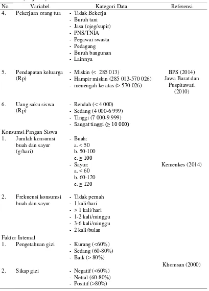 Tabel 2  Variabel dan pengkategorian data serta referensi yang digunakan      (lanjutan) 