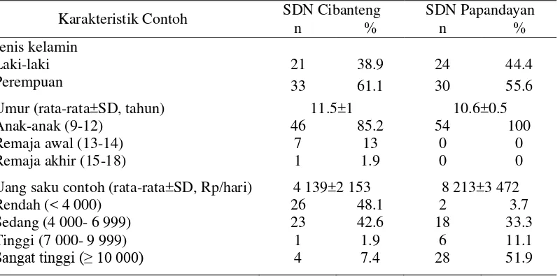 Tabel 3  Sebaran contoh berdasarkan karakteristik contoh di SDN Cibanteng dan      SDN Papandayan 