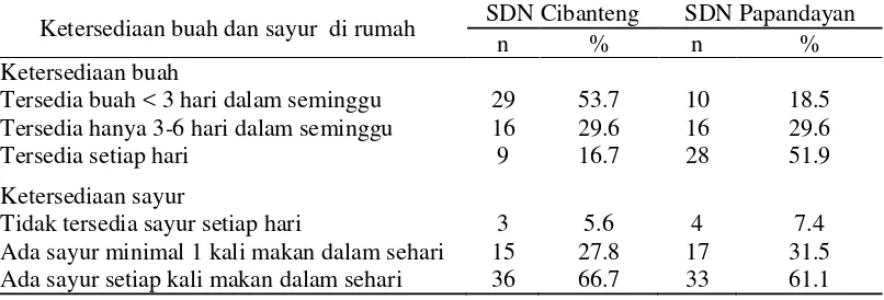 Tabel 7  Sebaran contoh berdasarkan ketersediaan buah dan sayur di rumah di    SDN Cibanteng dan SDN Papandayan 