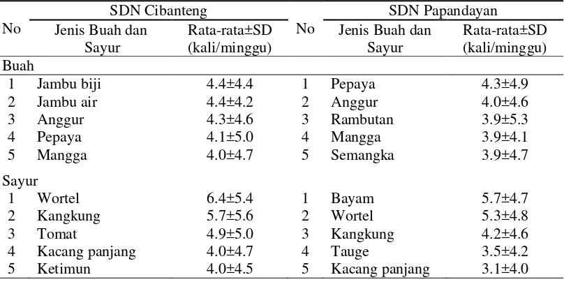 Tabel 9  Urutan buah dan sayur yang paling sering dikonsumsi contoh di      SDN Cibanteng dan SDN Papandayan 