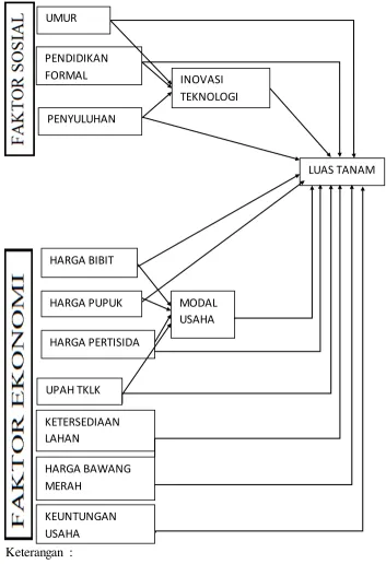Gambar 1. Model kerangka pemikiran 