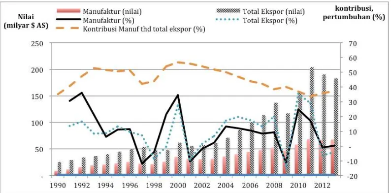 Tabel 1.4 Data ekspor produk Transportasi Jepang 