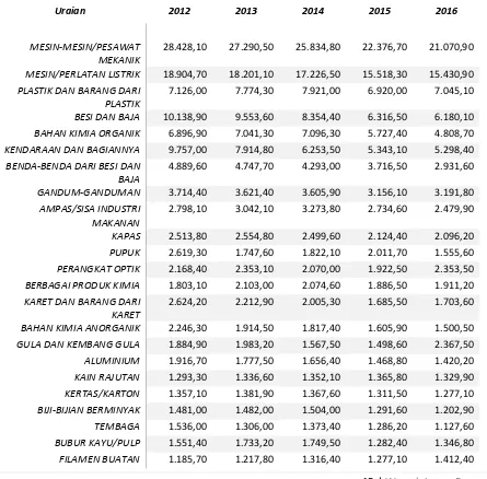 Tabel 1.5  Perkembangan Impor Non Migas Indonesia 2012-2016 