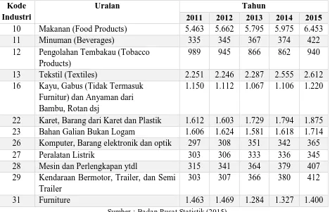 Tabel. 1.2 Banyaknya perusaahaan industri besar dan sedang menurut KBLI  2011-2015 