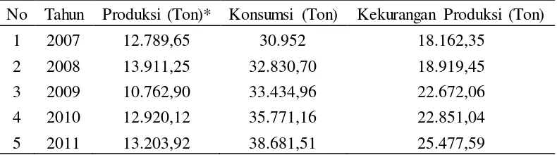 Tabel 1.1. Perkembangan produksi dan konsumsi bawang merah di Sumatera Utara. 