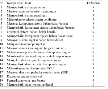 Tabel 7. Kompetensi Bidang Engine yang dibutuhkan ATPM                                                            di Kabupaten Sleman dan sekitarnya 