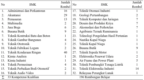 Tabel 1. Penelusuran Alumni SMK Kabupaten Sleman Tahun 2006-2010 