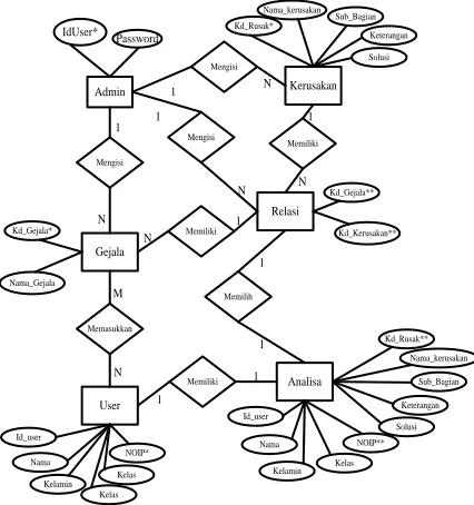 Gambar. 10: Entity Relationship Diagram Sistem  Pakar 
