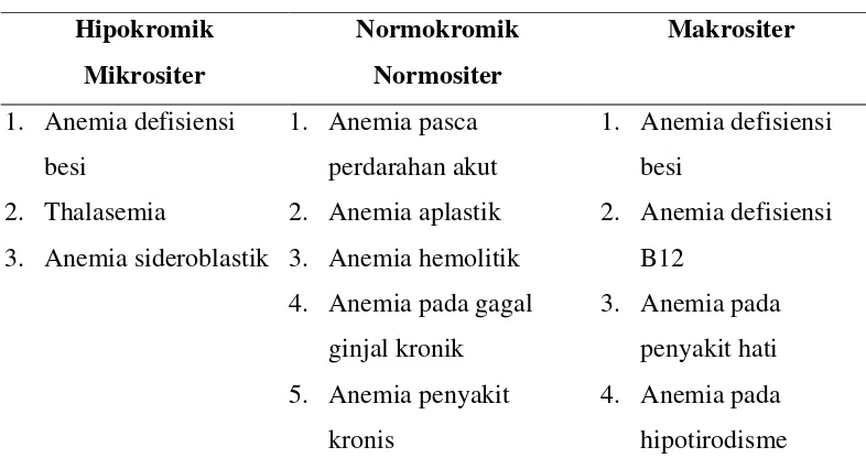 Table 2.1 Klasifikasi berdasarkan morfologi (Bakta, 2006) 