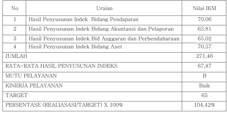 Tabel : 3.7 