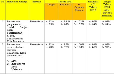 Tabel 4. Target dan Realisasi Capaian Sasaran Meningkatnya Kepatuhan