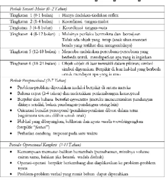 Tabel 5.1. Periode Perkembangan Kognitif Piaget