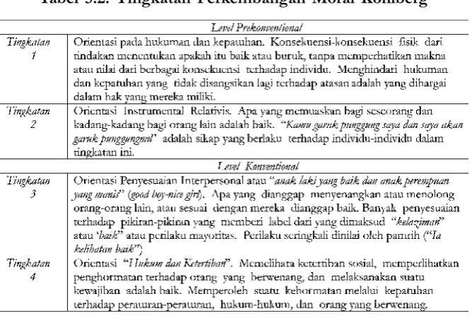 Tabel 5.2. Tingkatan Perkembangan Moral Kohlberg