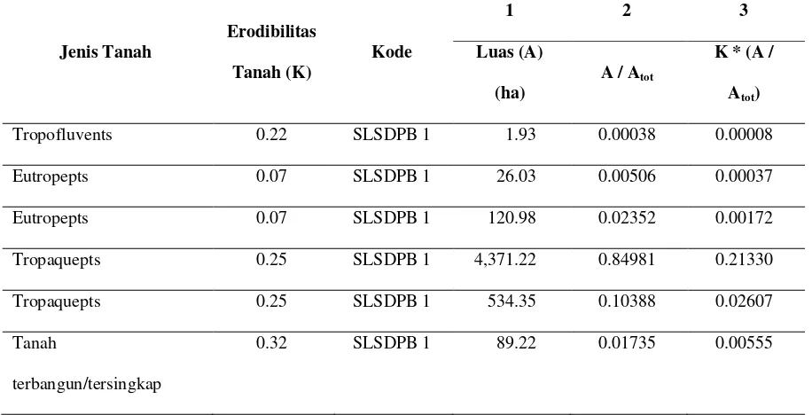 Tabel L E.26 Rata – Rata Erosivitas Hujan ( R ) di Sub DAS Deli Simaimai 