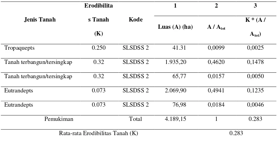 Tabel L E.31 Rata – rata erodibilitas tanah (k) satuan lahan pada sub DAS Deli Sei Seikambing 
