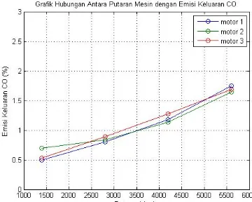 Gambar 1 Grafik hubungan emisi keluaran CO