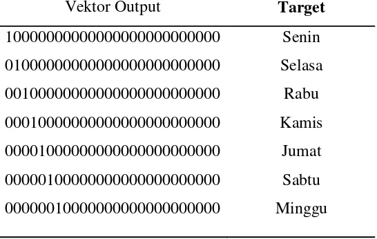 Tabel 1. Vektor Output dan target keluaran jaringan 