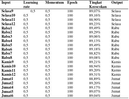 Tabel 4.1 Hasil Pelatihan Jaringan Saraf Tiruan Propagasi Balik (Lanjutan) 
