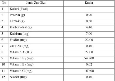 Tabel 2.1 Kandungan gizi buah paprika segar dalam setiap 100 g 