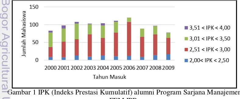 Gambar 1 IPK (Indeks Prestasi Kumulatif) alumni Program Sarjana Manajemen 