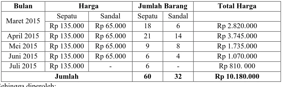 Tabel 1. Penjualan produk “Spandel Enak” dari bulan Maret-Juli 2015 