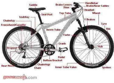 Gambar dibawah ini nama nama dari komponen sepeda dalam bahasa Inggris. Biar tidak membingungkan istilah spoke yang 