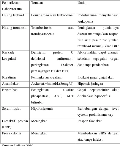 Tabel 2.4.Indikator Laboratorium Penderita Sepsis 