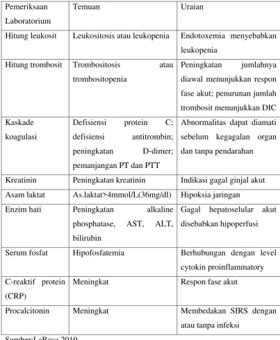 Tabel 2.4.Indikator Laboratorium Penderita Sepsis 