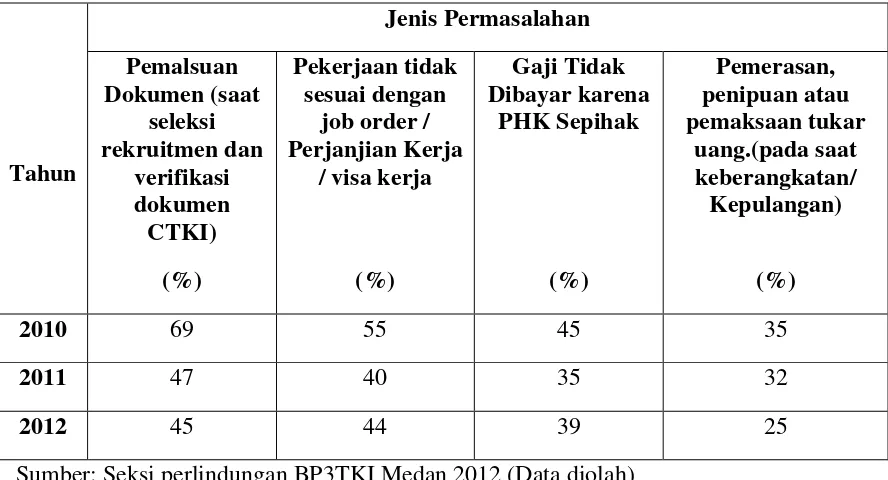 Tabel 1.1 Permasalahan TKI asal Sumatera Utara teratas pada Program Penempatan 