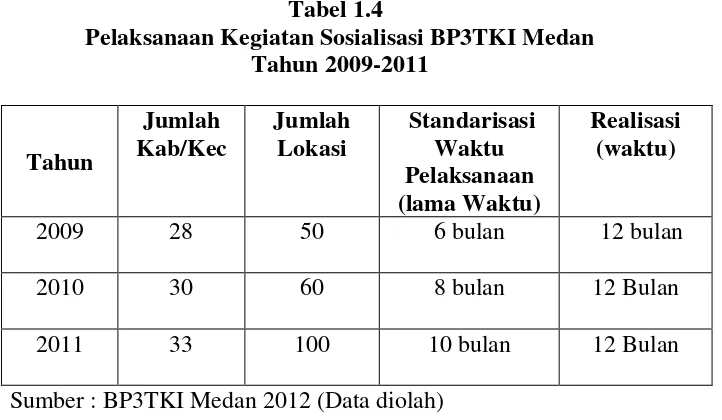 Tabel 1.4 Pelaksanaan Kegiatan Sosialisasi BP3TKI Medan 