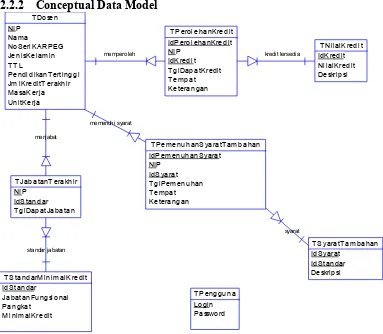 Gambar 2-1 Conceptual Data Model (CDM)