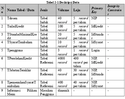 Tabel 2-1 Deskripsi Data